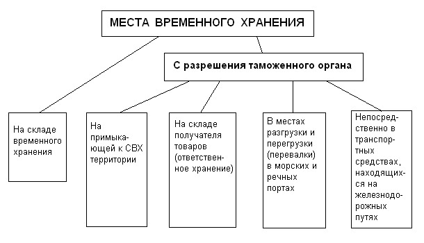 Помещение товаров на временное хранение схема