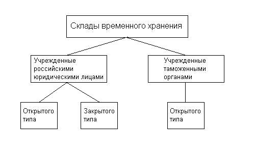 Помещение товаров на временное хранение схема